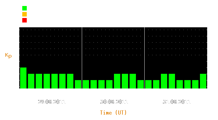 Magnetic storm forecast from Aug 29, 2011 to Aug 31, 2011