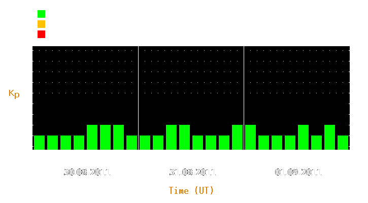 Magnetic storm forecast from Aug 30, 2011 to Sep 01, 2011