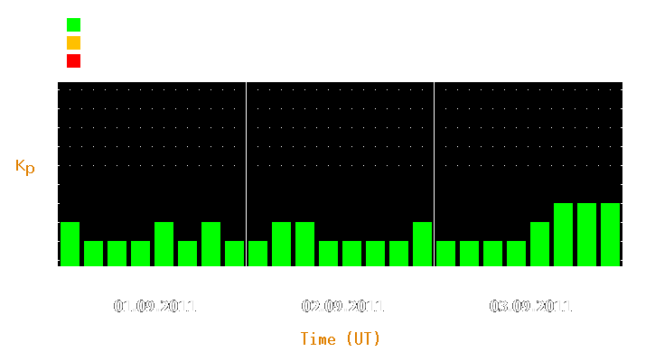 Magnetic storm forecast from Sep 01, 2011 to Sep 03, 2011