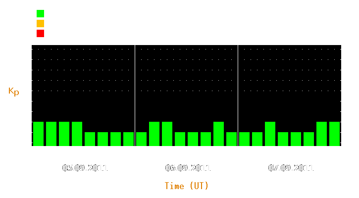 Magnetic storm forecast from Sep 05, 2011 to Sep 07, 2011