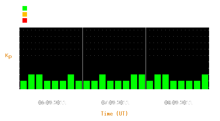 Magnetic storm forecast from Sep 06, 2011 to Sep 08, 2011