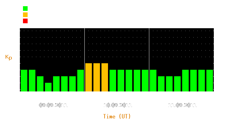 Magnetic storm forecast from Sep 09, 2011 to Sep 11, 2011