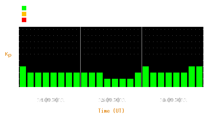 Magnetic storm forecast from Sep 14, 2011 to Sep 16, 2011