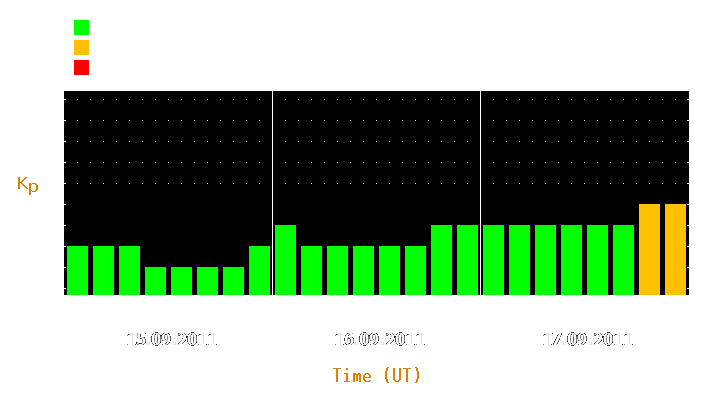 Magnetic storm forecast from Sep 15, 2011 to Sep 17, 2011