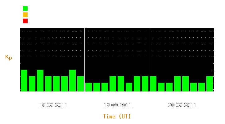 Magnetic storm forecast from Sep 18, 2011 to Sep 20, 2011