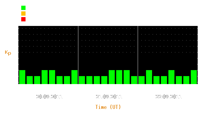 Magnetic storm forecast from Sep 20, 2011 to Sep 22, 2011