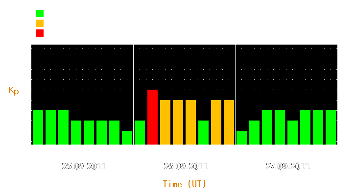 Magnetic storm forecast from Sep 25, 2011 to Sep 27, 2011