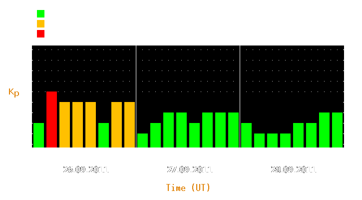 Magnetic storm forecast from Sep 26, 2011 to Sep 28, 2011