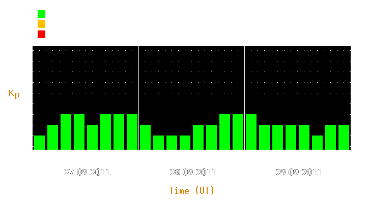 Magnetic storm forecast from Sep 27, 2011 to Sep 29, 2011