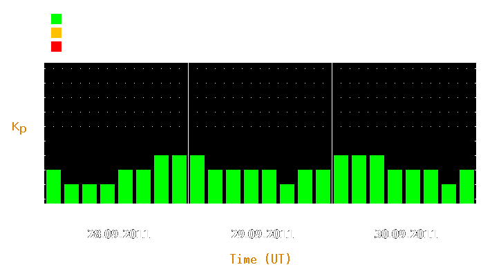 Magnetic storm forecast from Sep 28, 2011 to Sep 30, 2011