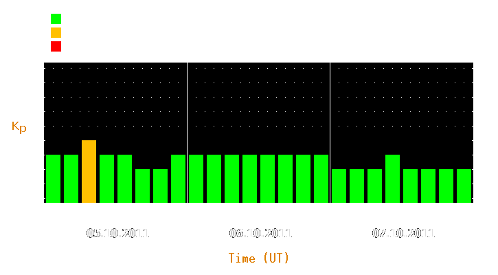 Magnetic storm forecast from Oct 05, 2011 to Oct 07, 2011