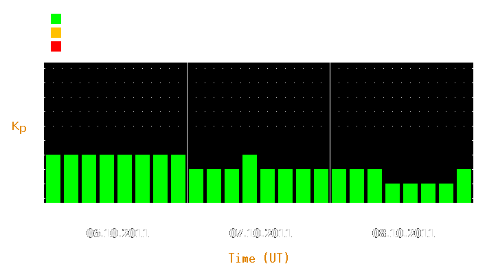 Magnetic storm forecast from Oct 06, 2011 to Oct 08, 2011