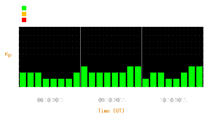 Magnetic storm forecast from Oct 08, 2011 to Oct 10, 2011