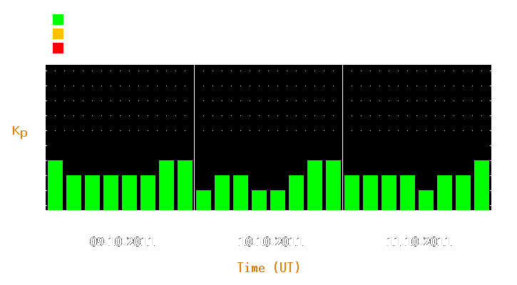 Magnetic storm forecast from Oct 09, 2011 to Oct 11, 2011