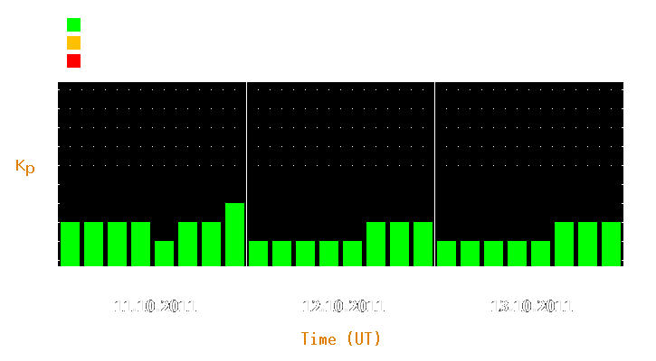 Magnetic storm forecast from Oct 11, 2011 to Oct 13, 2011