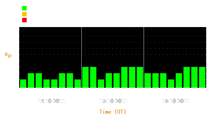 Magnetic storm forecast from Oct 14, 2011 to Oct 16, 2011