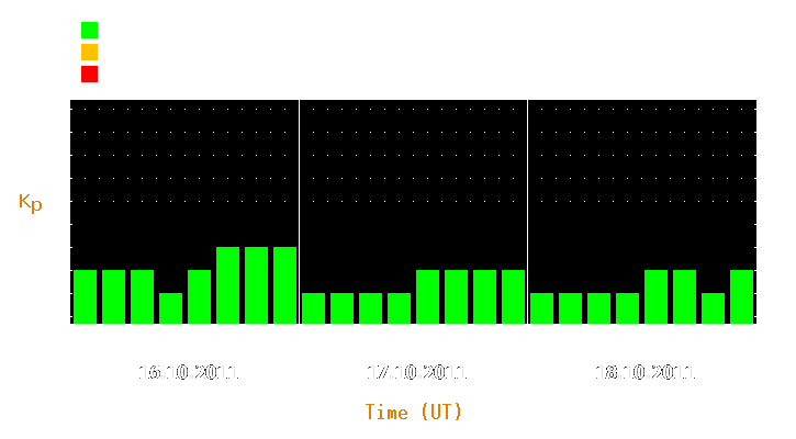 Magnetic storm forecast from Oct 16, 2011 to Oct 18, 2011