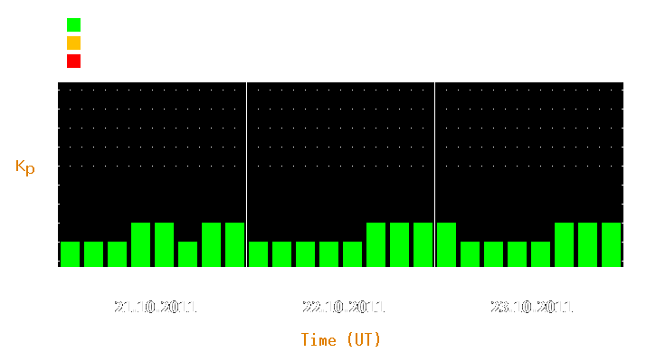 Magnetic storm forecast from Oct 21, 2011 to Oct 23, 2011