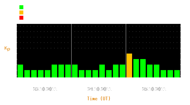 Magnetic storm forecast from Oct 23, 2011 to Oct 25, 2011