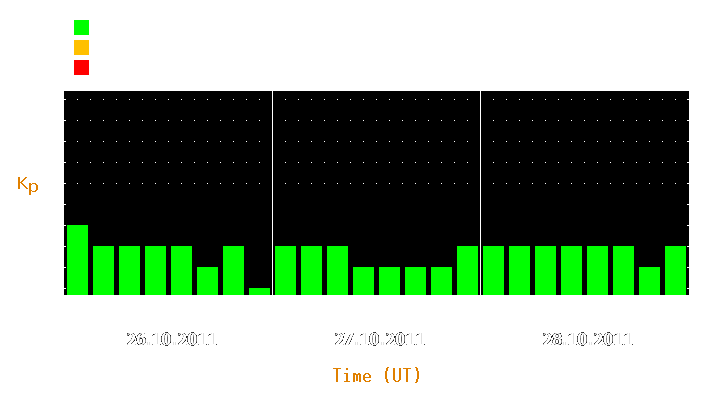 Magnetic storm forecast from Oct 26, 2011 to Oct 28, 2011