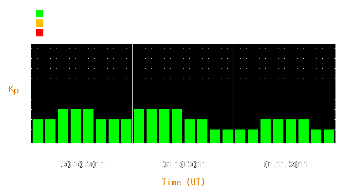 Magnetic storm forecast from Oct 30, 2011 to Nov 01, 2011