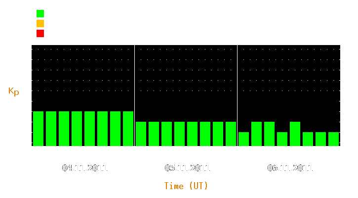 Magnetic storm forecast from Nov 04, 2011 to Nov 06, 2011