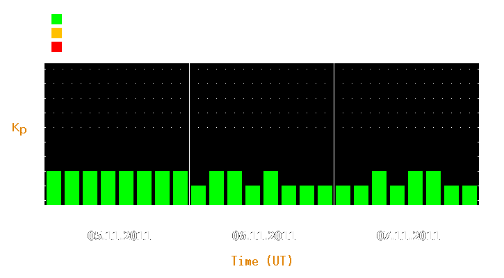 Magnetic storm forecast from Nov 05, 2011 to Nov 07, 2011