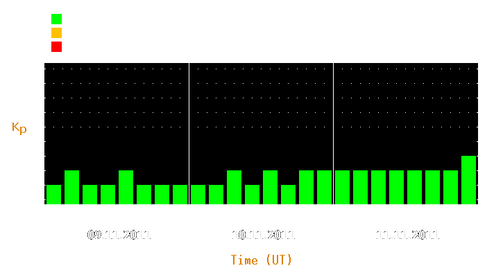 Magnetic storm forecast from Nov 09, 2011 to Nov 11, 2011