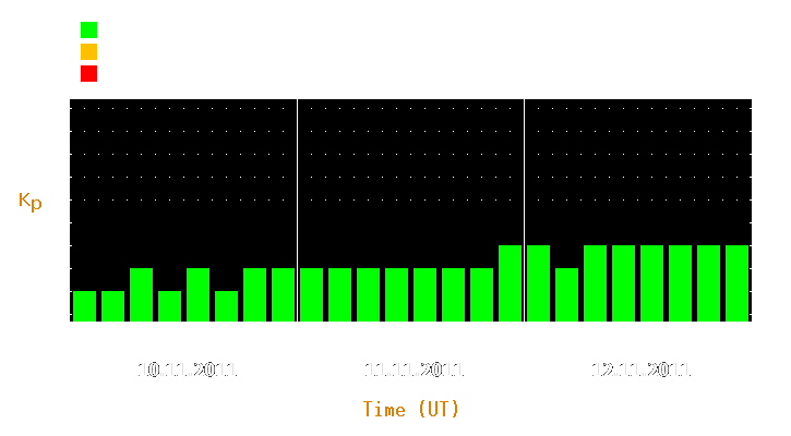 Magnetic storm forecast from Nov 10, 2011 to Nov 12, 2011