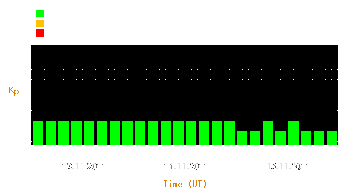 Magnetic storm forecast from Nov 13, 2011 to Nov 15, 2011