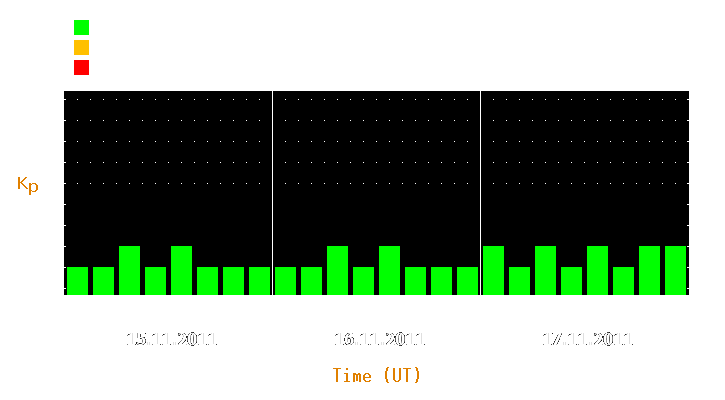 Magnetic storm forecast from Nov 15, 2011 to Nov 17, 2011