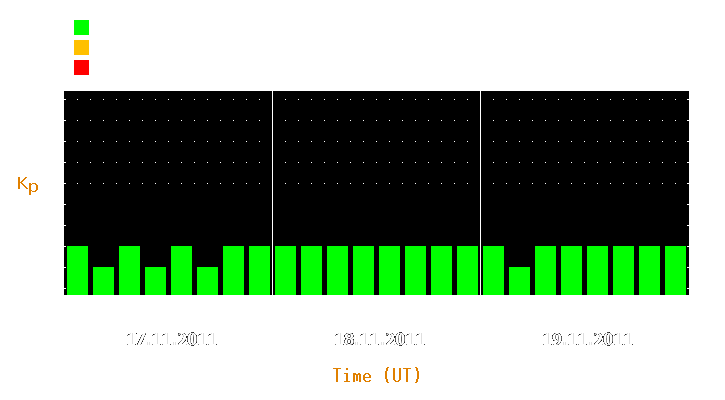 Magnetic storm forecast from Nov 17, 2011 to Nov 19, 2011