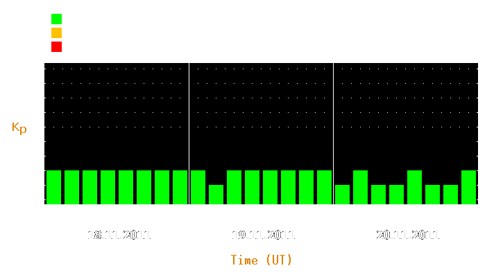 Magnetic storm forecast from Nov 18, 2011 to Nov 20, 2011