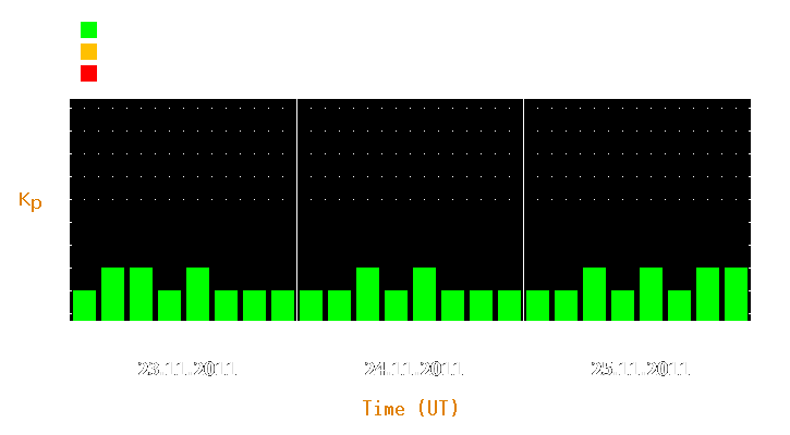 Magnetic storm forecast from Nov 23, 2011 to Nov 25, 2011