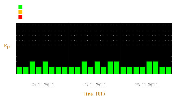 Magnetic storm forecast from Nov 24, 2011 to Nov 26, 2011