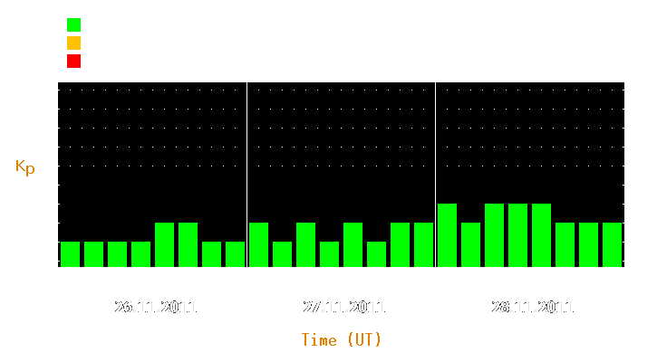 Magnetic storm forecast from Nov 26, 2011 to Nov 28, 2011