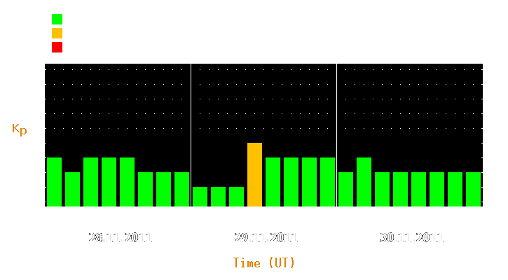 Magnetic storm forecast from Nov 28, 2011 to Nov 30, 2011