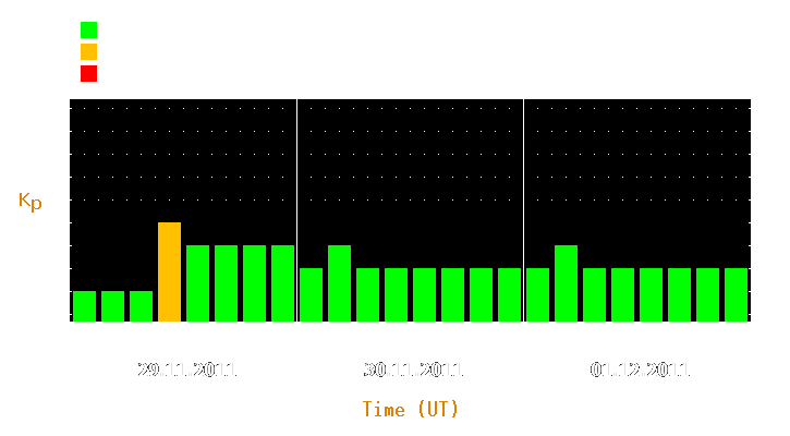 Magnetic storm forecast from Nov 29, 2011 to Dec 01, 2011