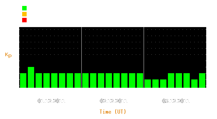 Magnetic storm forecast from Dec 01, 2011 to Dec 03, 2011