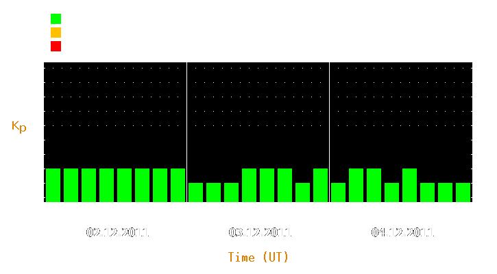 Magnetic storm forecast from Dec 02, 2011 to Dec 04, 2011