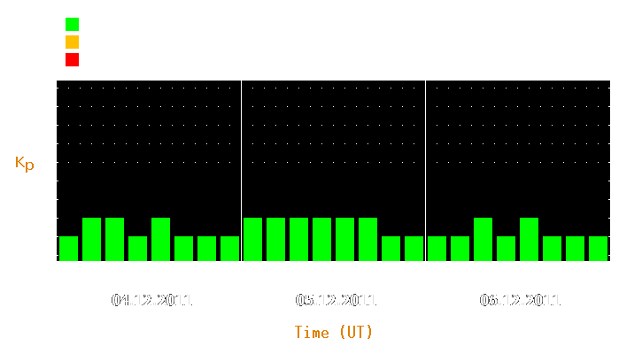 Magnetic storm forecast from Dec 04, 2011 to Dec 06, 2011