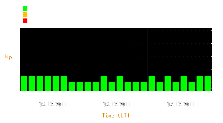 Magnetic storm forecast from Dec 05, 2011 to Dec 07, 2011