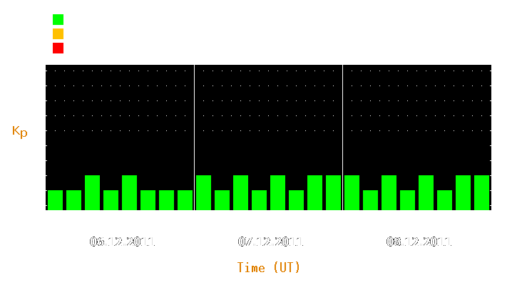 Magnetic storm forecast from Dec 06, 2011 to Dec 08, 2011