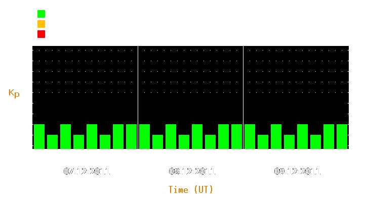 Magnetic storm forecast from Dec 07, 2011 to Dec 09, 2011