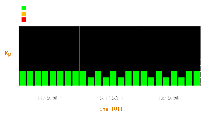 Magnetic storm forecast from Dec 11, 2011 to Dec 13, 2011