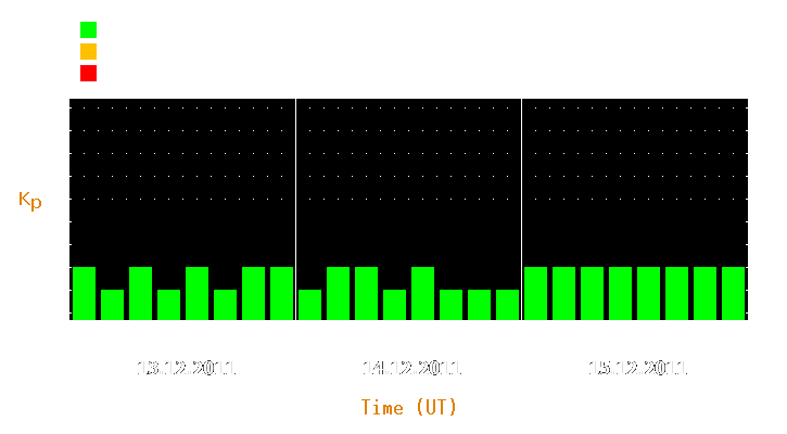 Magnetic storm forecast from Dec 13, 2011 to Dec 15, 2011