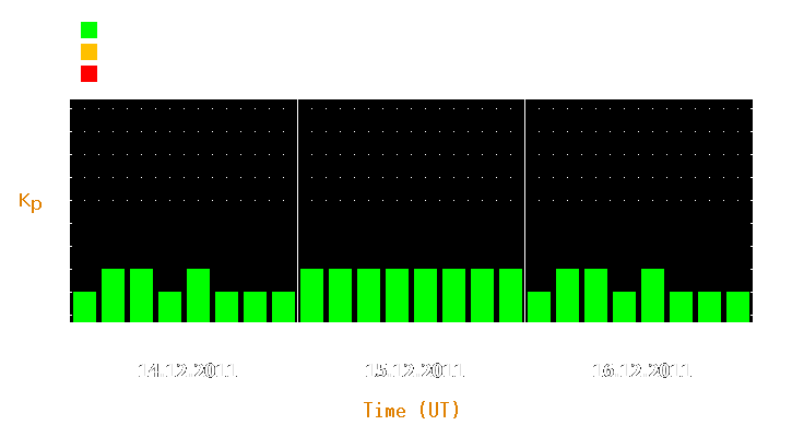 Magnetic storm forecast from Dec 14, 2011 to Dec 16, 2011