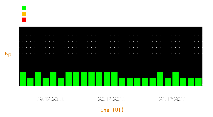 Magnetic storm forecast from Dec 19, 2011 to Dec 21, 2011