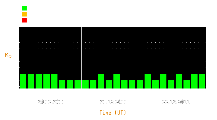 Magnetic storm forecast from Dec 20, 2011 to Dec 22, 2011