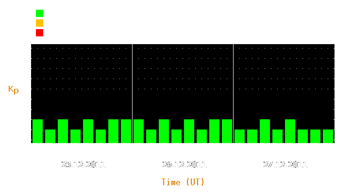 Magnetic storm forecast from Dec 25, 2011 to Dec 27, 2011